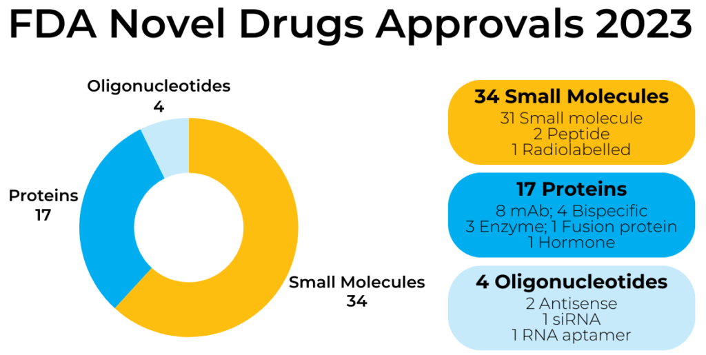 Small Molecule FDA Novel Drug Approvals Increase by Over 50 in 2023 CCDC