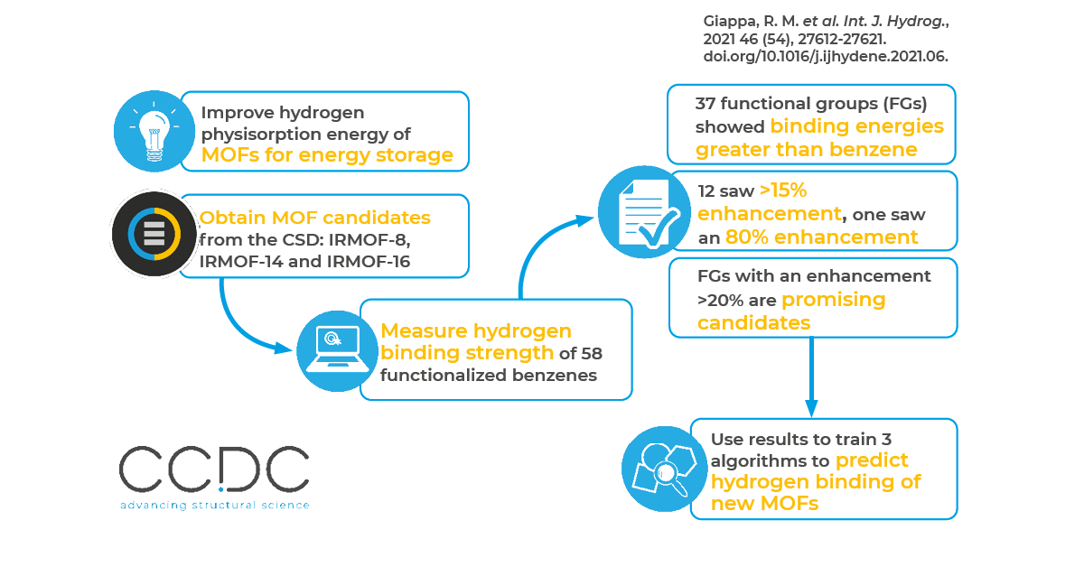 CSD Metal-Organic Framework Collection in Action: Toyota Motor Europe ...