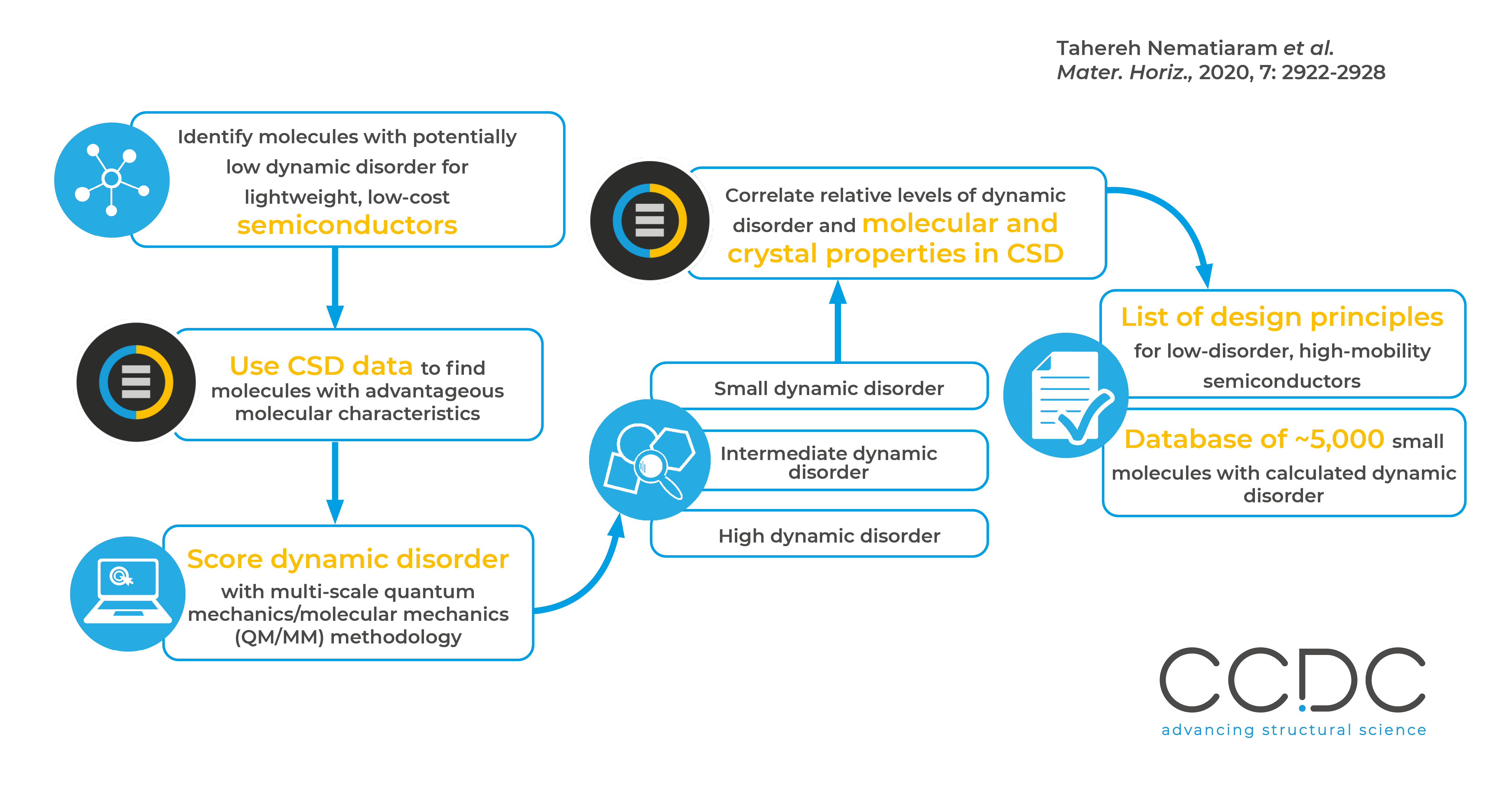 CSD in action: principles to limit dynamic disorder in molecular ...